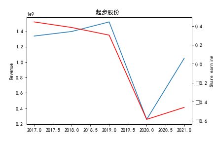 起步股份